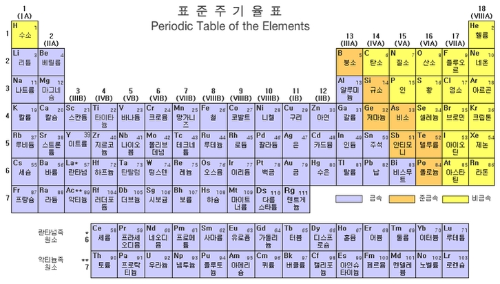 주기율표