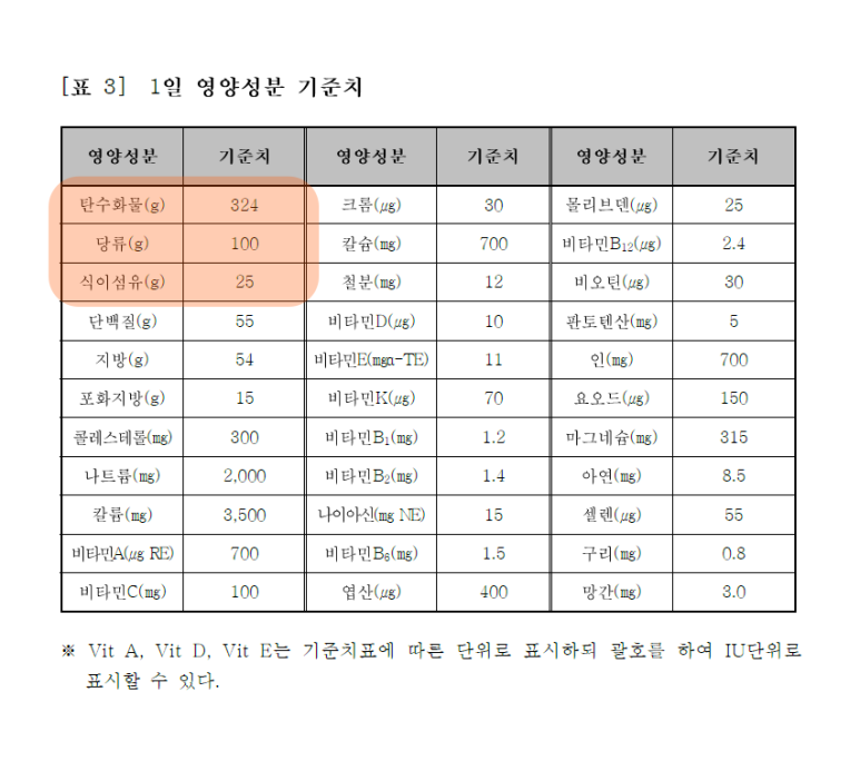 1일 영양성분 기준치